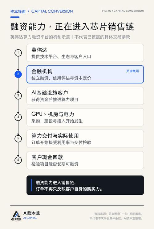 当华尔街成为英伟达的销售渠道 投资管理的奇幻漂移