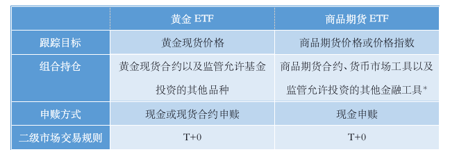 ETF投资（十）| 商品ETF 在证券交易所投资商品的工具