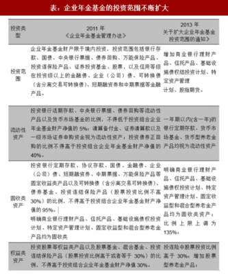 2017年中国养老保险企业年金 投资范围拓展与信托投资管理主体分析
