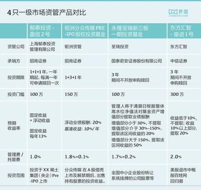 告别股市波动焦虑？四只聚焦一级市场的资管产品深度解析